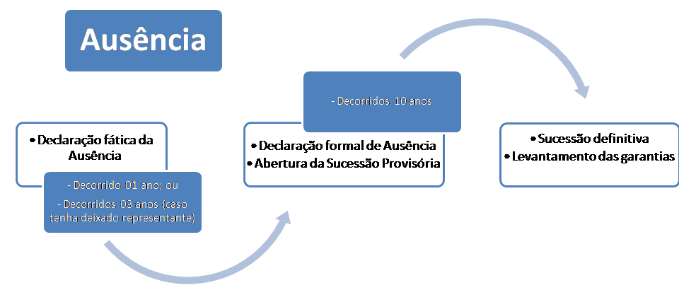 Procedimento Ausência