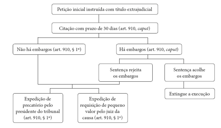 fluxograma procedimento execução contra a fazenda pública